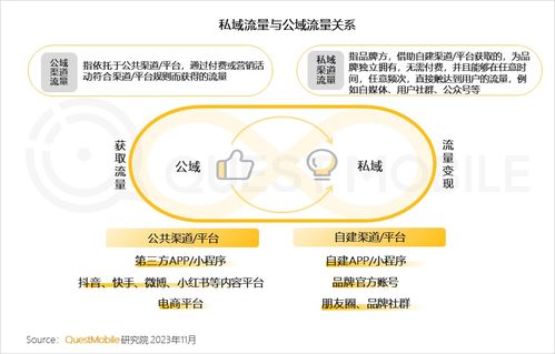 食品饮品私域规模近1.9亿，旅游开发如何借鉴——2023品牌私域流量发展洞察解读